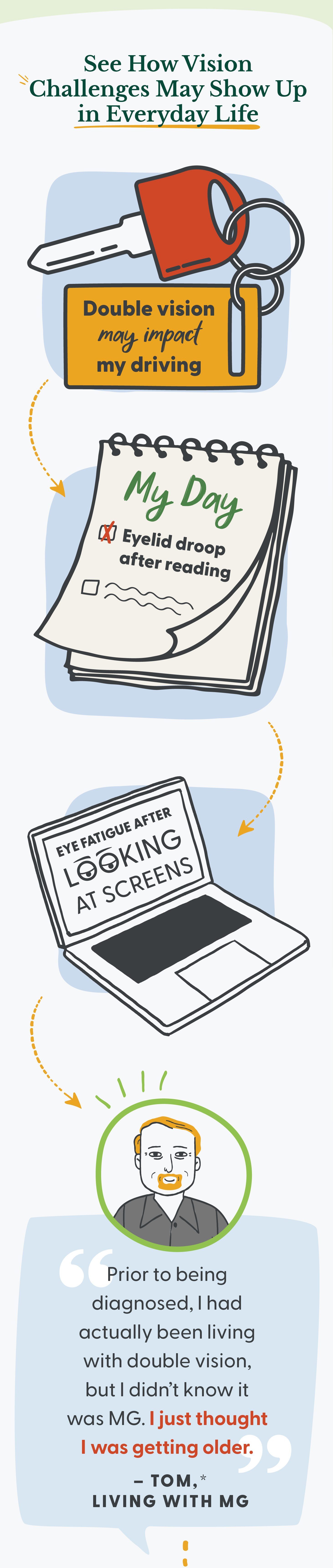 This graphic has three parts that show how vision challenges may show up in everyday life; they include: a stop sign with “Double vision may impact my driving,” a checklist that includes “Eyelid droop after reading” and a screen creating eye fatigue. A quote follows, “Prior to being diagnosed, I had actually been living with double vision, but I didn’t know it was MG. I just thought I was getting older.” Tom,* living with MG.