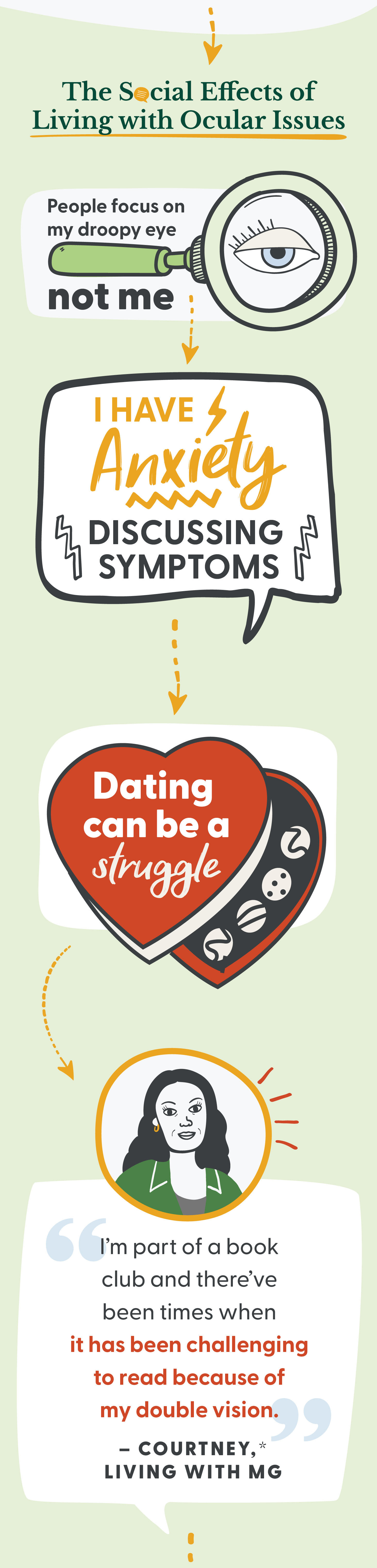 This graphic has three parts that express the social effects of living with ocular issues. They include the phrases, “People focus on my droopy eye, not me,” “Dating can be a struggle,” and “I have anxiety discussing symptoms.” A quote follows: “I’m part of a book club and there’ve been times when it has been challenging to read because of my double vision.” Courtney,* living with MG.